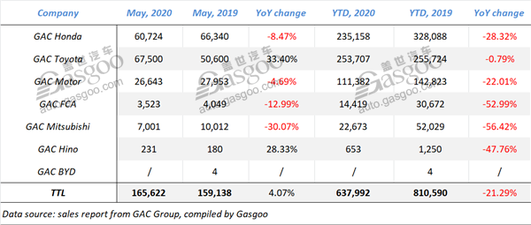 GAC Group gains growth in May thanks to GAC Toyota’s sales hike