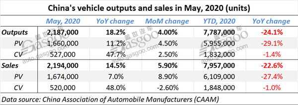 China gains two-digit growth in May auto outputs, sales