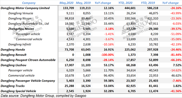 Summary of Chinese mainstream automobile groups’ May sales