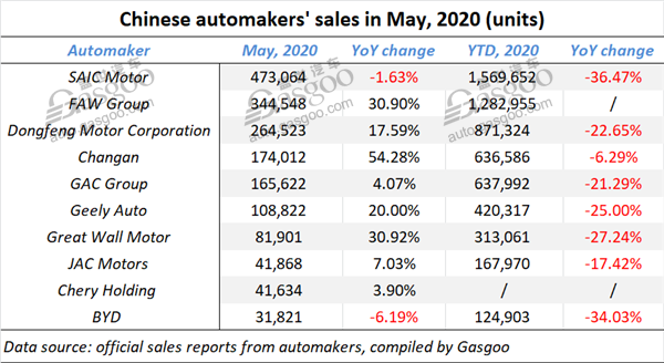 Summary of Chinese mainstream automobile groups’ May sales