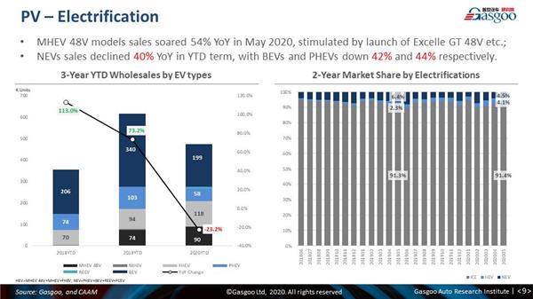 【May, 2020】China Passenger Vehicle Sales Analysis