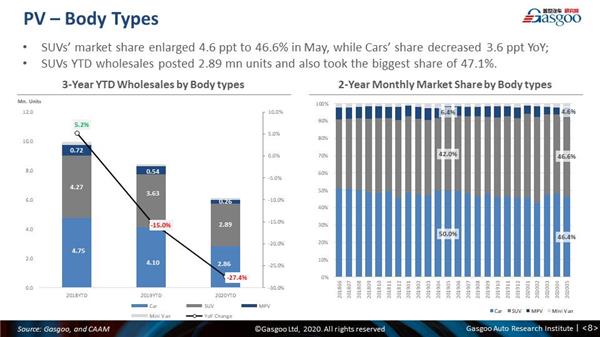 【May, 2020】China Passenger Vehicle Sales Analysis