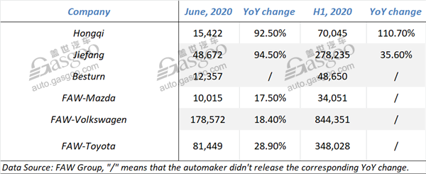 FAW Group boasts 2.3% YoY growth in first-half sales