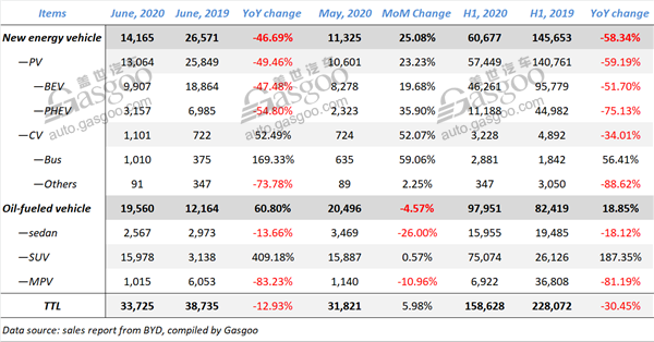 BYD’s NEV sales plunge 58.34% in first half of 2020