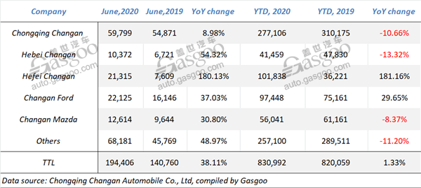 Changan Auto’s first-half sales edge up 1.33% year on year