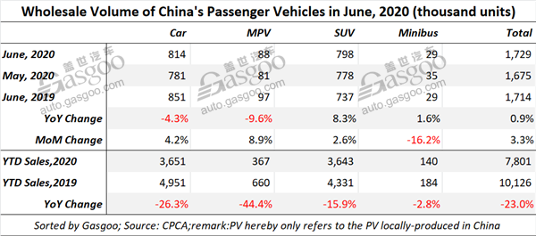 China logs 22.5% slump in first-half homegrown PV retail sales