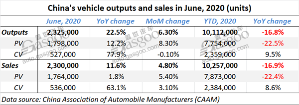 China auto outputs, sales in June record double-digit growth