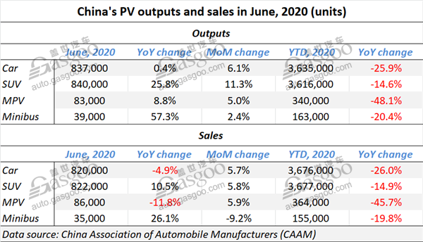 China auto outputs, sales in June record double-digit growth