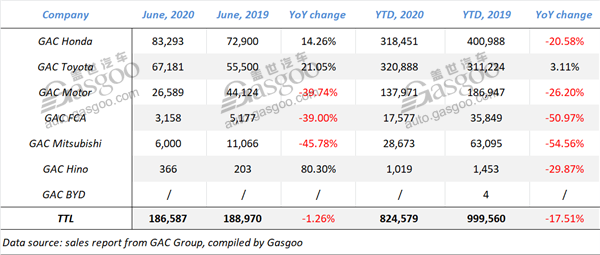 GAC Honda, GAC Toyota boast two-digit growth in June wholesales