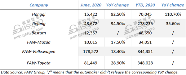 Summary of Chinese mainstream automobile groups’ June sales