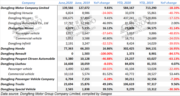 Summary of Chinese mainstream automobile groups’ June sales