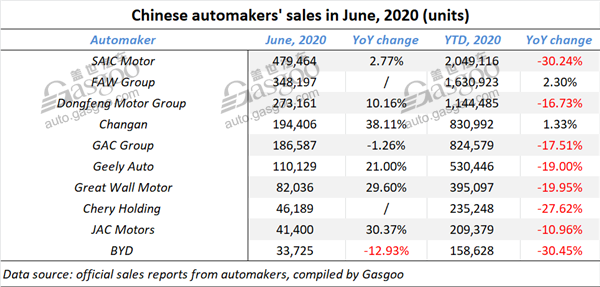 Summary of Chinese mainstream automobile groups’ June sales