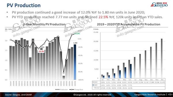 【June, 2020】China Passenger Vehicle Sales Analysis