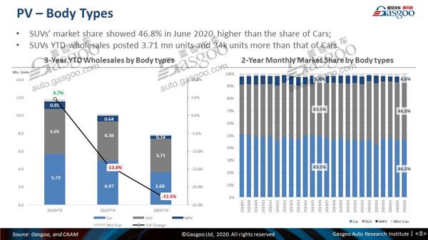 【June, 2020】China Passenger Vehicle Sales Analysis