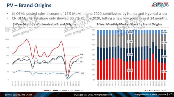 【June, 2020】China Passenger Vehicle Sales Analysis