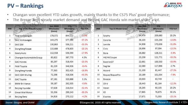 【June, 2020】China Passenger Vehicle Sales Analysis