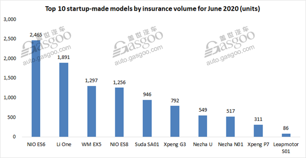 NIO honored champion Chinese EV startup by H1 insurance registrations