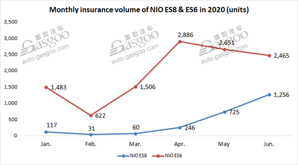 NIO honored champion Chinese EV startup by H1 insurance registrations