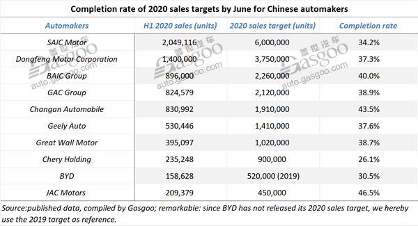 Summary: 2020 H1 sales target completion rates of major Chinese automakers