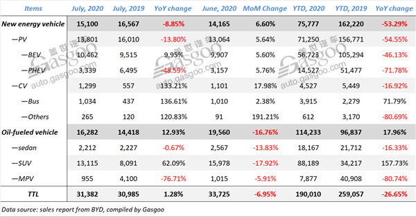 July 2020 update: sales of Chinese major automobile groups