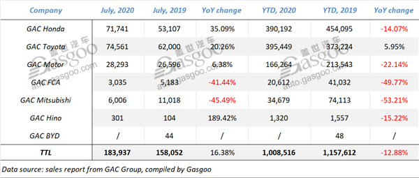 July 2020 update: sales of Chinese major automobile groups