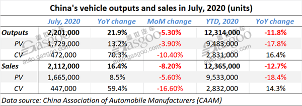 China auto sales jump 16.4% YoY in July