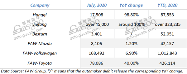 July 2020 update: sales of Chinese major automobile groups