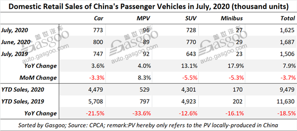 China gains stronger-than-expected homegrown PV sales in supposed-to-be slack season