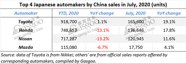 Japanese automakers’ China sales keep increasing in July