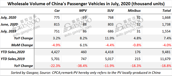 Top 10 SUV models in China by July wholesale volume