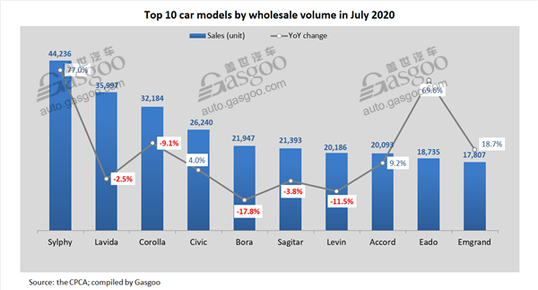 Top 10 locally-produced car models in China by July wholesales