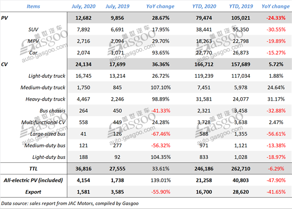 July 2020 update: sales of Chinese major automobile groups