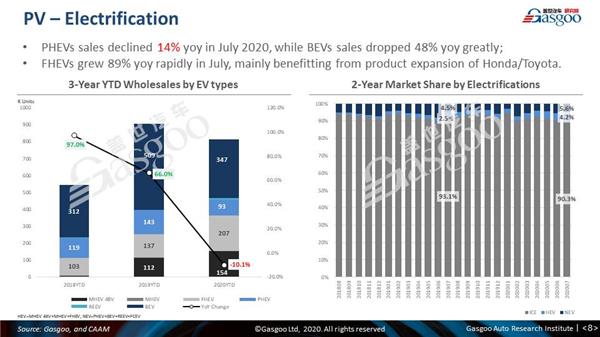 【July, 2020】China Passenger Vehicle Sales Analysis