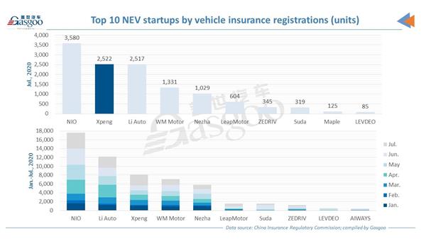 NIO sustains championship among China’s NEV startups by July insurance volume