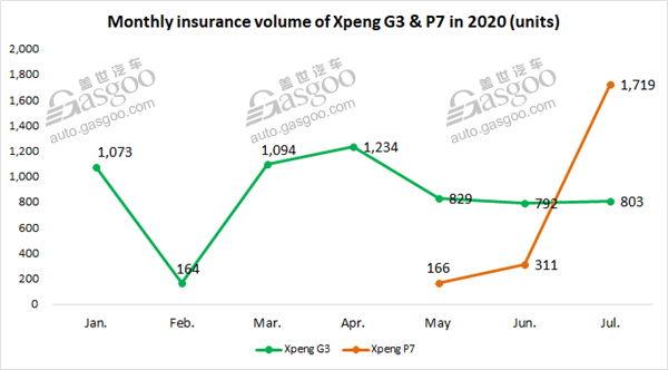 NIO sustains championship among China’s NEV startups by July insurance volume