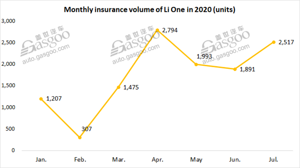 NIO sustains championship among China’s NEV startups by July insurance volume