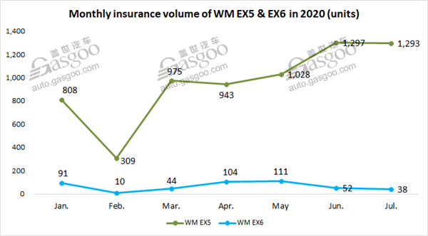 NIO sustains championship among China’s NEV startups by July insurance volume