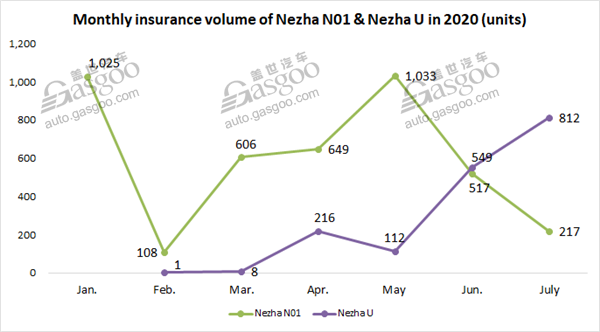 NIO sustains championship among China’s NEV startups by July insurance volume