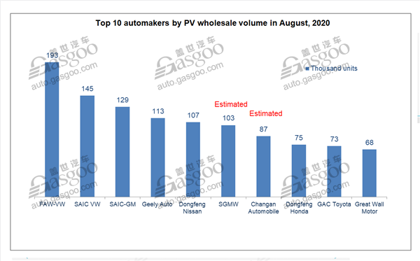 China's PV retail sales grow 8.8% year on year in August