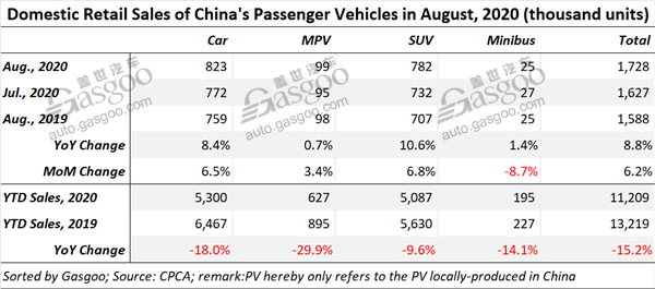 China's PV retail sales grow 8.8% year on year in August