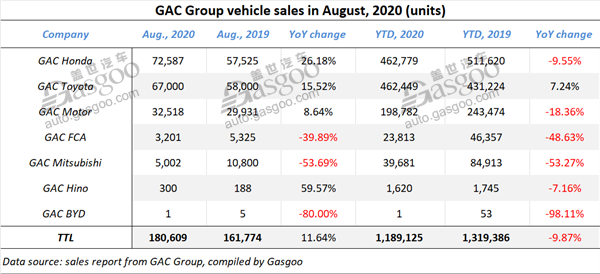 August 2020 update: sales of Chinese mainstream automobile groups