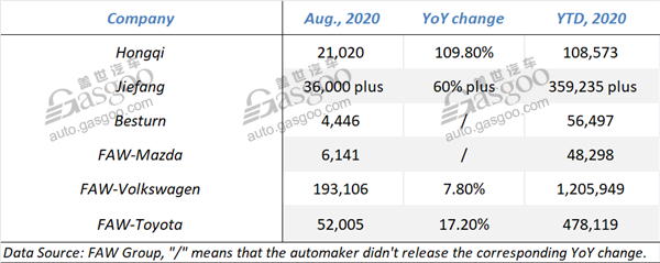 August 2020 update: sales of Chinese mainstream automobile groups