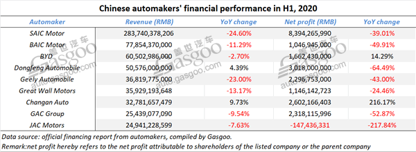 Bright spots of Chinese public automakers’ first half 2020 financial results