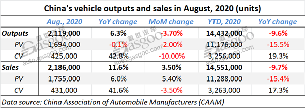 China auto sales Aug, China PV sales Aug., China automotive news