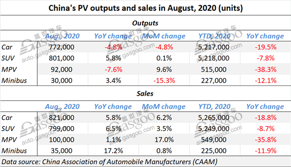 China auto sales Aug, China PV sales Aug., China automotive news