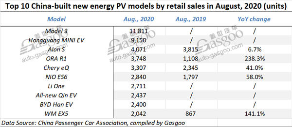 China’s locally-produced new energy PV wholesales soar 43.7% YoY in Aug.