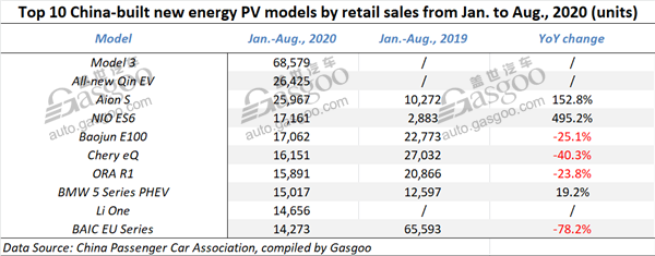 China’s locally-produced new energy PV wholesales soar 43.7% YoY in Aug.