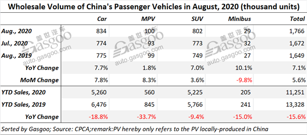 Top 10 locally-produced PV, car, SUV models in China by Aug. wholesales