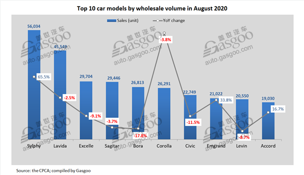 Top 10 locally-produced PV, car, SUV models in China by Aug. wholesales