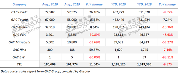 August 2020 update: sales of Chinese mainstream automobile groups